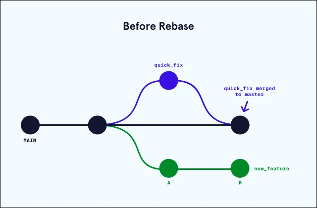 Git MERGE vs. REBASE: 2 min Guide